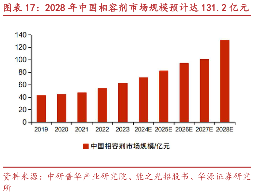 你知道2028 年中国相容剂市场规模预计达 131.2 亿元