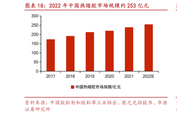 一起讨论下2022 年中国热熔胶市场规模约 253 亿元