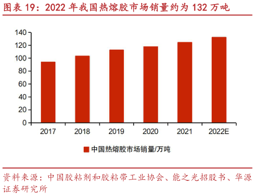 咨询大家2022 年我国热熔胶市场销量约为 132 万吨