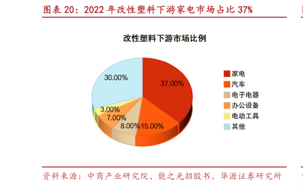 想关注一下2022 年改性塑料下游家电市场占比 37%