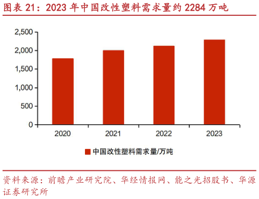 怎样理解2023 年中国改性塑料需求量约 2284 万吨