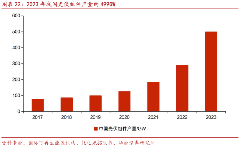 想关注一下2023 年我国光伏组件产量约 499GW