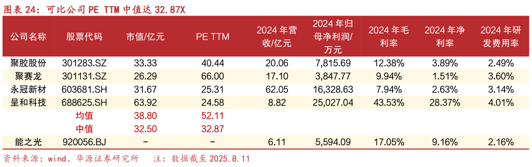 咨询大家可比公司 PE TTM 中值达 32.87X