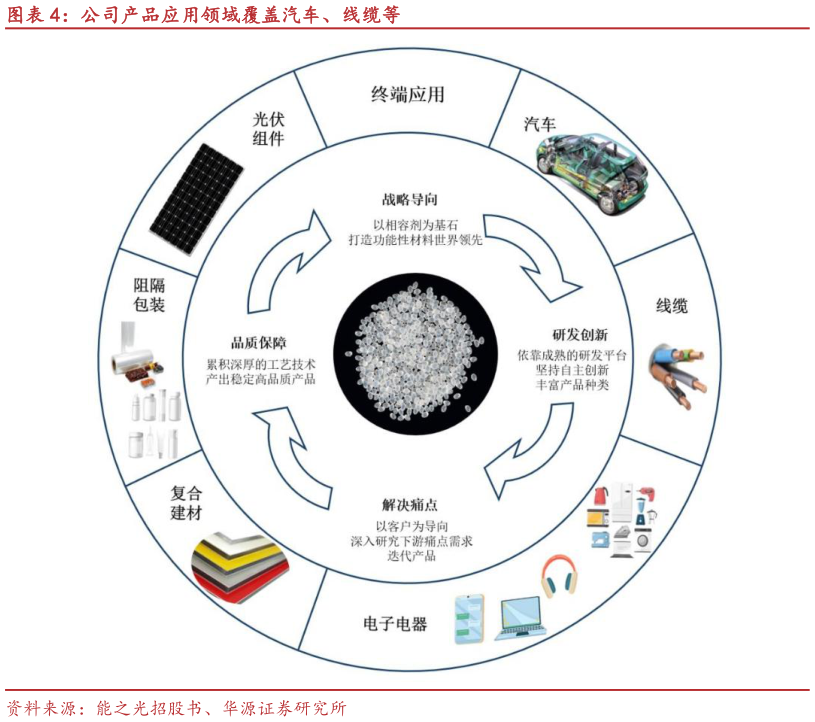 谁知道公司产品应用领域覆盖汽车、线缆等