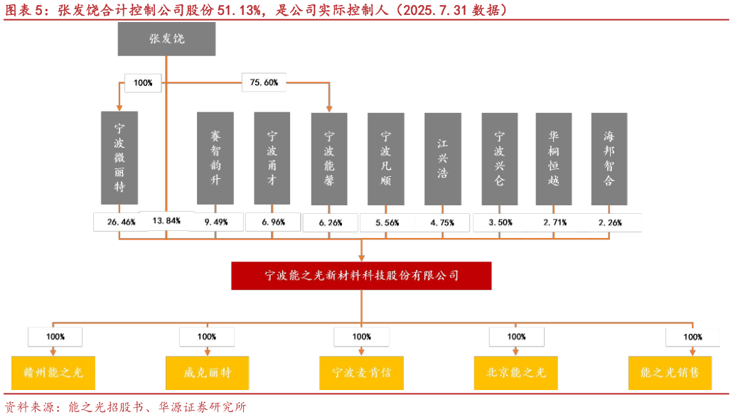 想问下各位网友张发饶合计控制公司股份 51.13%，是公司实际控制人（2025.7.31 数据）