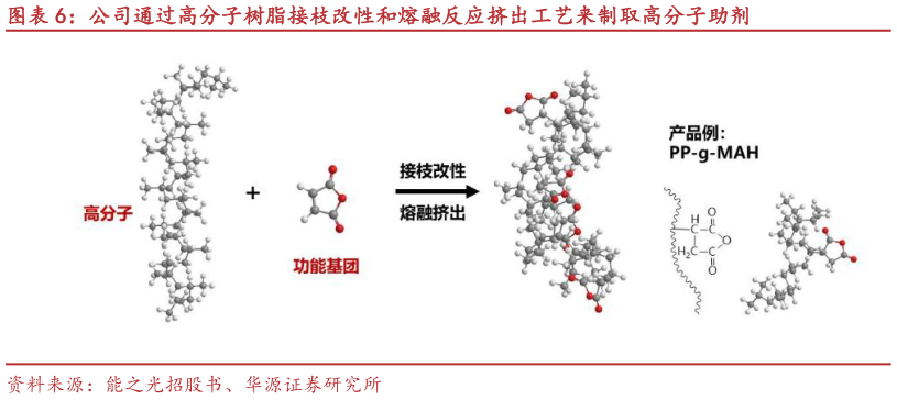 如何了解公司通过高分子树脂接枝改性和熔融反应挤出工艺来制取高分子助剂