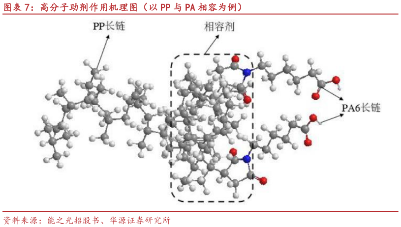 如何了解高分子助剂作用机理图（以 PP 与 PA 相容为例）
