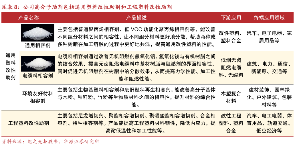 咨询大家公司高分子助剂包括通用塑料改性助剂和工程塑料改性助剂