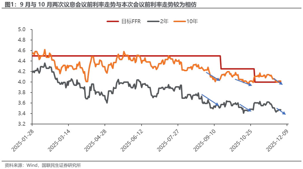 各位网友请教一下9 月与 10 月两次议息会议前利率走势与本次会议前利率走势较为相仿