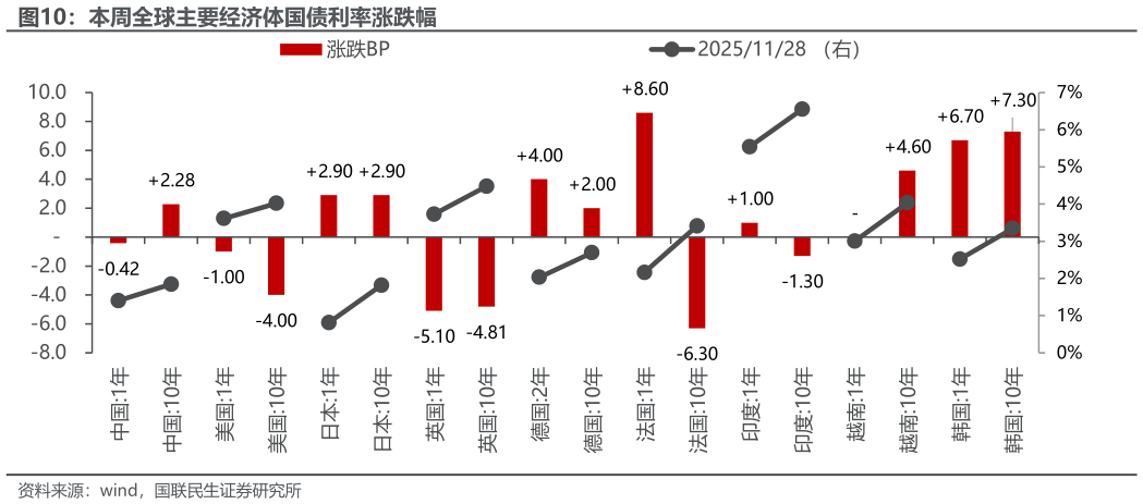 一起讨论下本周全球主要经济体国债利率涨跌幅