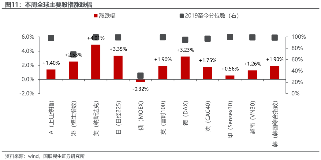 如何解释本周全球主要股指涨跌幅