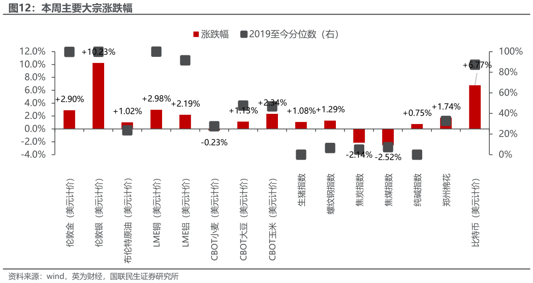 各位网友请教一下本周主要大宗涨跌幅