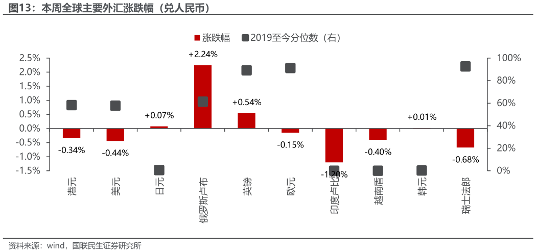 我想了解一下本周全球主要外汇涨跌幅（兑人民币）