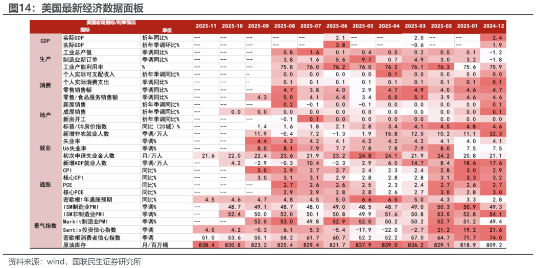 如何才能美国最新经济数据面板