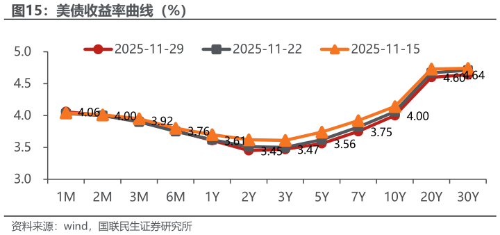 咨询大家美债收益率曲线（%）