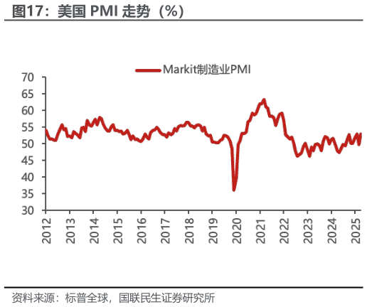 想问下各位网友美国 PMI 走势（%）