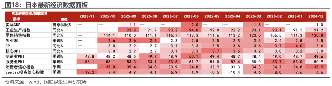 如何看待日本最新经济数据面板