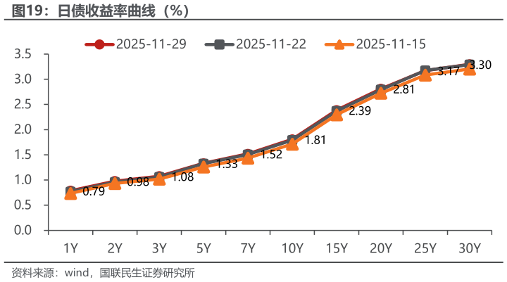想问下各位网友日债收益率曲线（%）