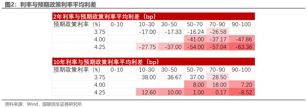 我想了解一下利率与预期政策利率平均利差