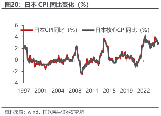 咨询大家日本 CPI 同比变化（%）
