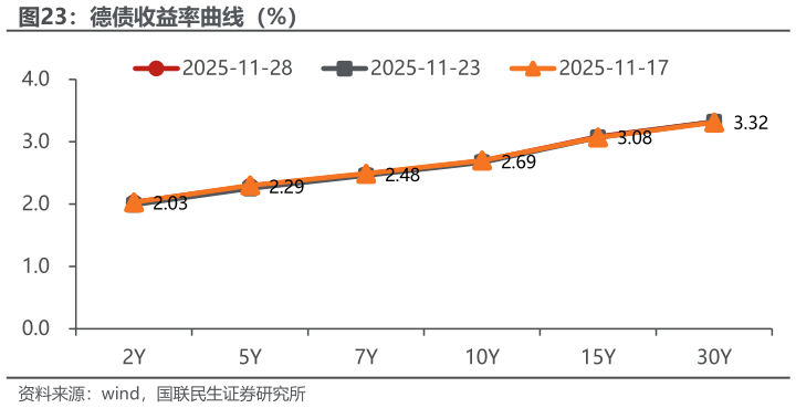 如何解释德债收益率曲线（%）