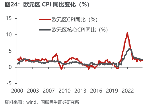 如何解释欧元区 CPI 同比变化（%）
