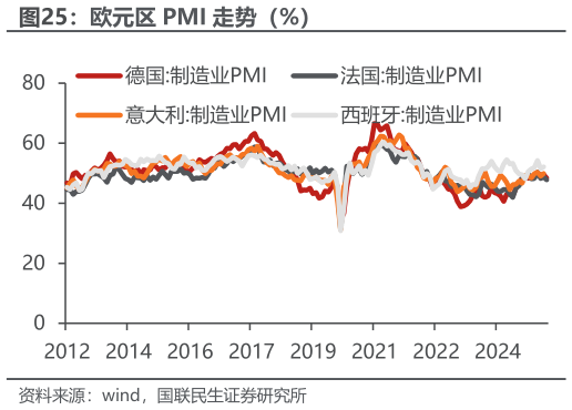 谁能回答欧元区 PMI 走势（%）