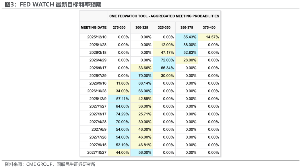 想问下各位网友FED WATCH 最新目标利率预期