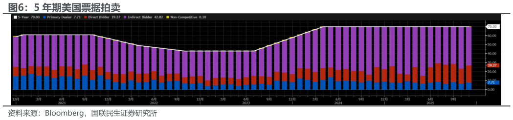 咨询大家5 年期美国票据拍卖