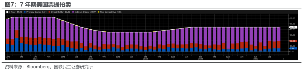 咨询大家7 年期美国票据拍卖