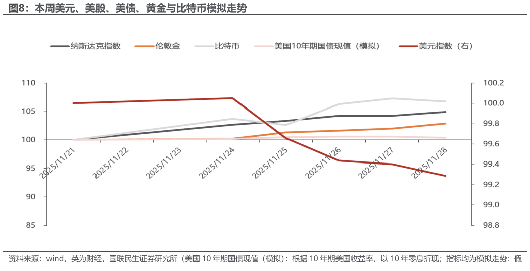 怎样理解本周美元、美股、美债、黄金与比特币模拟走势