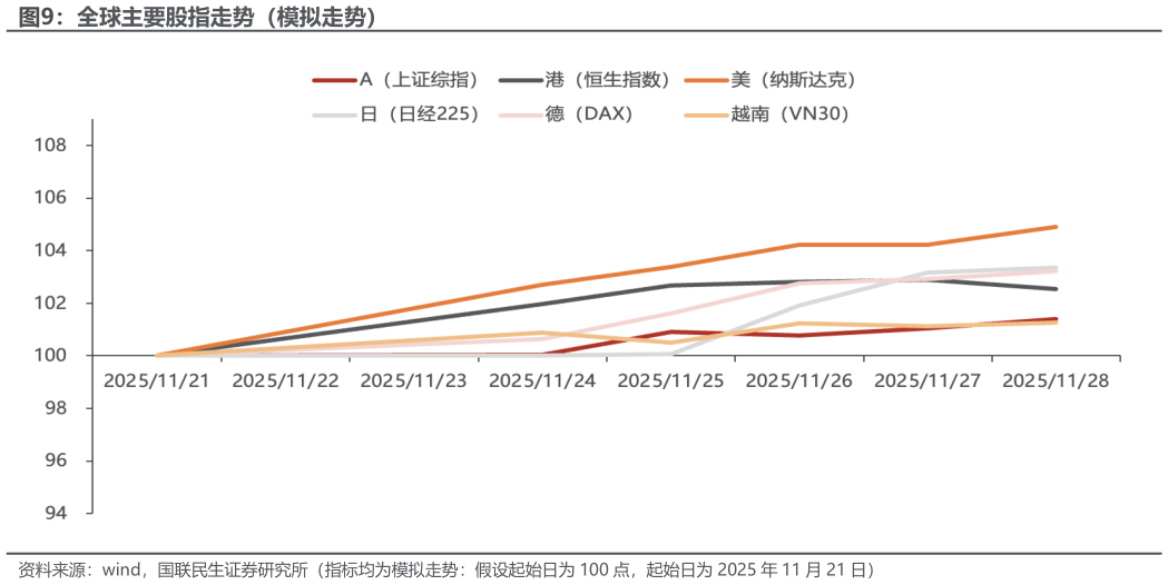 咨询下各位全球主要股指走势（模拟走势）