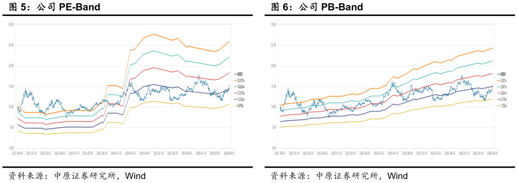 如何解释公司 PE-Band 公司单季度盈利能力 公司 PB-Band