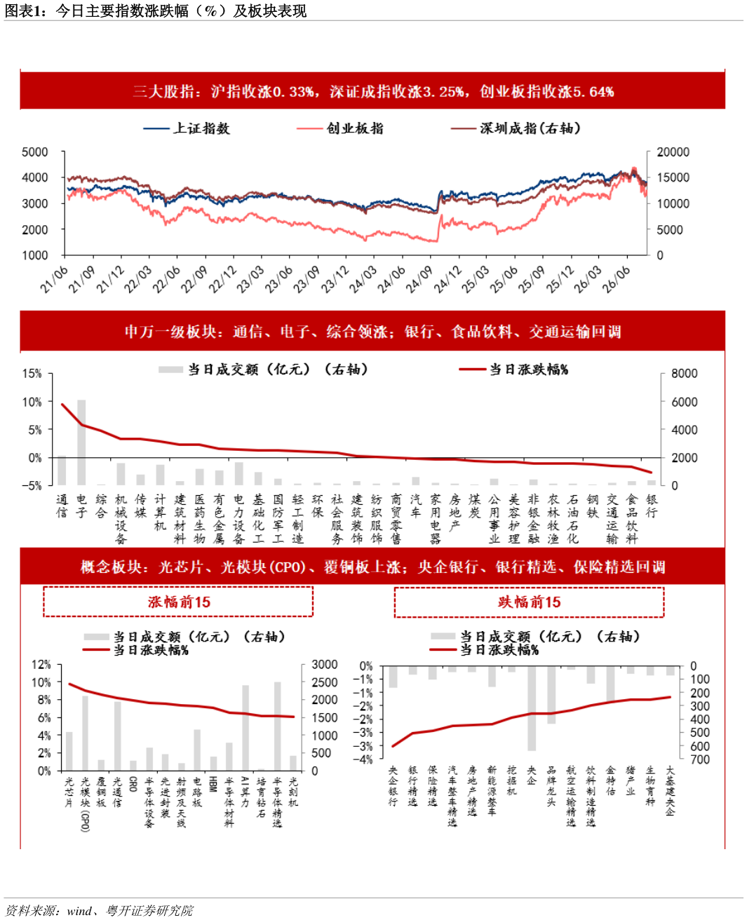 我想了解一下今日主要指数涨跌幅（%）及板块表现