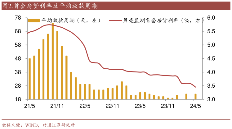 各位网友请教一下.首套房贷利率及平均放款周期