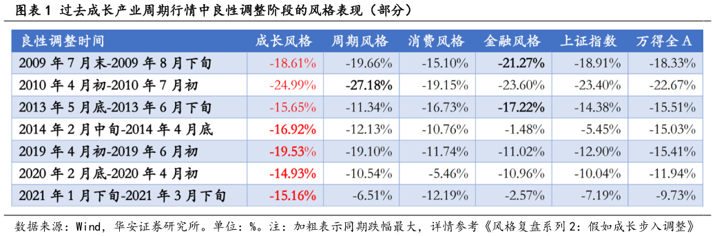 请问一下过去成长产业周期行情中良性调整阶段的风格表现(部分)?