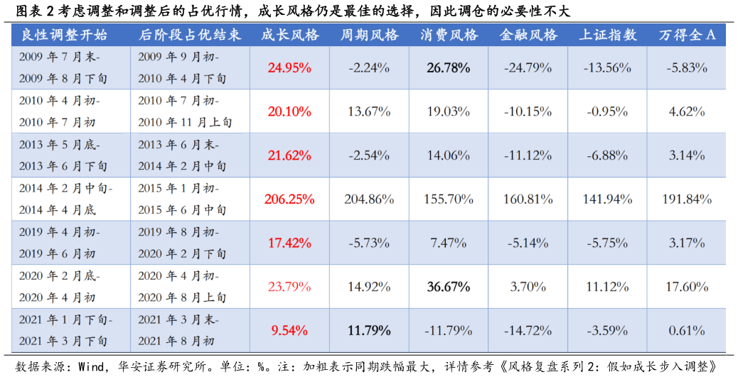 我想了解一下考虑调整和调整后的占优行情，成长风格仍是最佳的选择，因此调仓的必要性不大