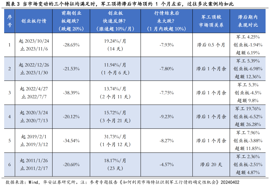 谁知道当市场变动的三个特征均满足时，军工顶将滞后市场顶约 1 个月左右，过往多次案例均如此