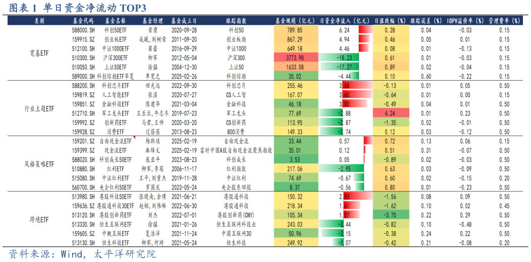 如何了解单日资金净流动 TOP3?