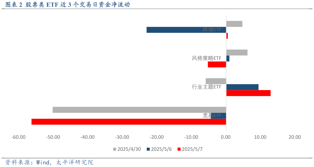 如何了解股票类 ETF 近 3 个交易日资金净流动?