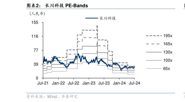 你知道长川科技 PE-Bands