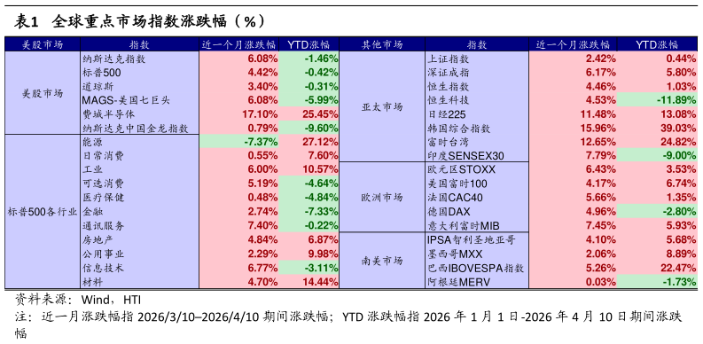 如何了解全球重点市场指数涨跌幅（%）?