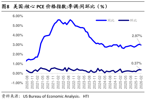 怎样理解美国:核心 PCE 价格指数:季调:同环比（%）