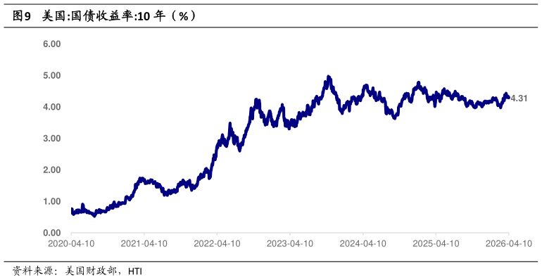 谁能回答美国:国债收益率:10 年（%）?
