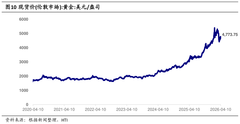 如何看待现货价伦敦市场:黄金:美元盎司