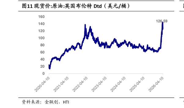 想关注一下现货价:原油:英国布伦特 Dtd（美元桶）