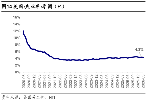 请问一下美国:失业率:季调（%）?