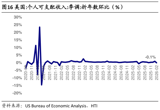 各位网友请教一下美国:个人可支配收入:季调:折年数环比（%）