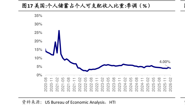 想问下各位网友美国:个人储蓄占个人可支配收入比重:季调（%）?
