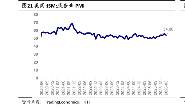 谁能回答美国:ISM:服务业 PMI?